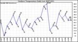 Milwaukee Weather Outdoor Temperature Daily Low