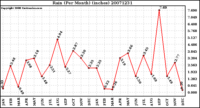 Milwaukee Weather Rain (Per Month) (inches)