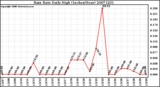 Milwaukee Weather Rain Rate Daily High (Inches/Hour)