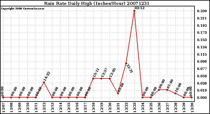 Milwaukee Weather Rain Rate Daily High (Inches/Hour)