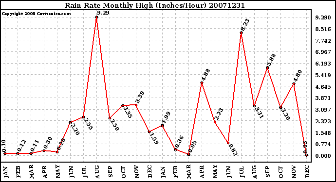 Milwaukee Weather Rain Rate Monthly High (Inches/Hour)