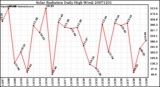 Milwaukee Weather Solar Radiation Daily High W/m2