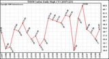 Milwaukee Weather THSW Index Daily High (F)