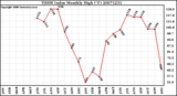 Milwaukee Weather THSW Index Monthly High (F)