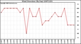 Milwaukee Weather Wind Direction (By Day)