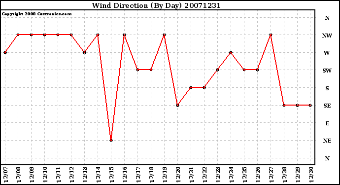 Milwaukee Weather Wind Direction (By Day)