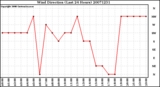 Milwaukee Weather Wind Direction (Last 24 Hours)