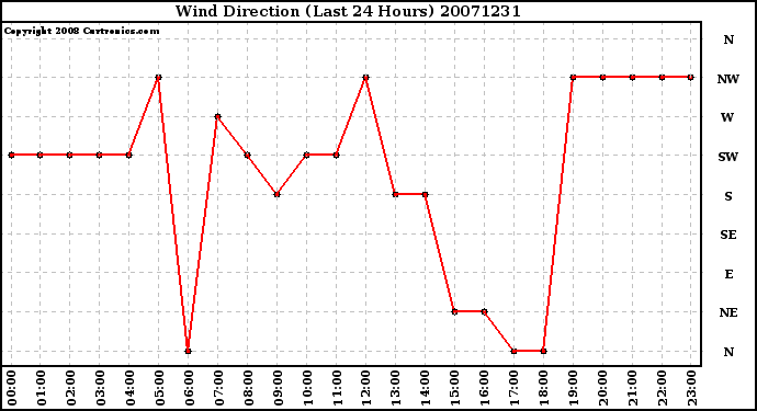 Milwaukee Weather Wind Direction (Last 24 Hours)