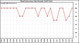 Milwaukee Weather Wind Direction (By Month)