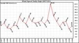 Milwaukee Weather Wind Speed Daily High