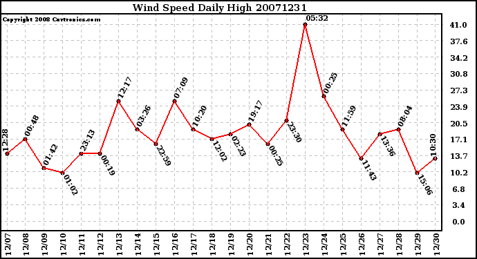 Milwaukee Weather Wind Speed Daily High