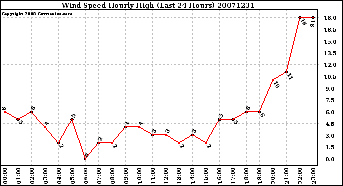 Milwaukee Weather Wind Speed Hourly High (Last 24 Hours)