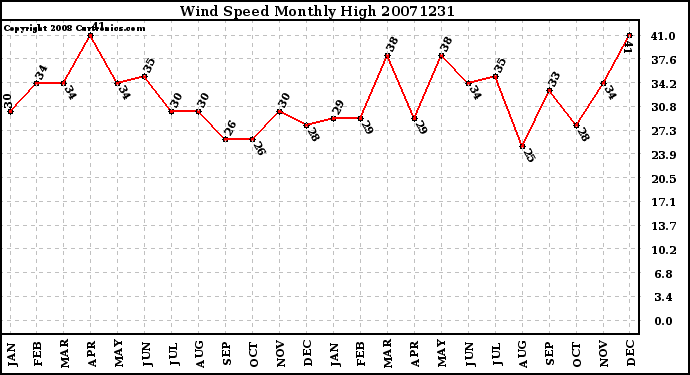 Milwaukee Weather Wind Speed Monthly High