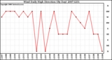 Milwaukee Weather Wind Daily High Direction (By Day)