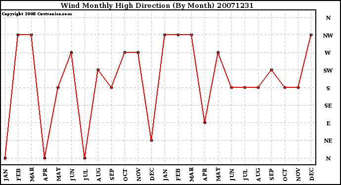 Milwaukee Weather Wind Monthly High Direction (By Month)