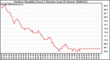 Milwaukee Weather Outdoor Humidity Every 5 Minutes (Last 24 Hours)