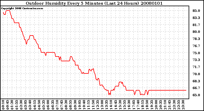 Milwaukee Weather Outdoor Humidity Every 5 Minutes (Last 24 Hours)
