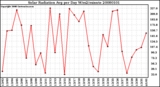 Milwaukee Weather Solar Radiation Avg per Day W/m2/minute