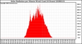 Milwaukee Weather Solar Radiation per Minute W/m2 (Last 24 Hours)