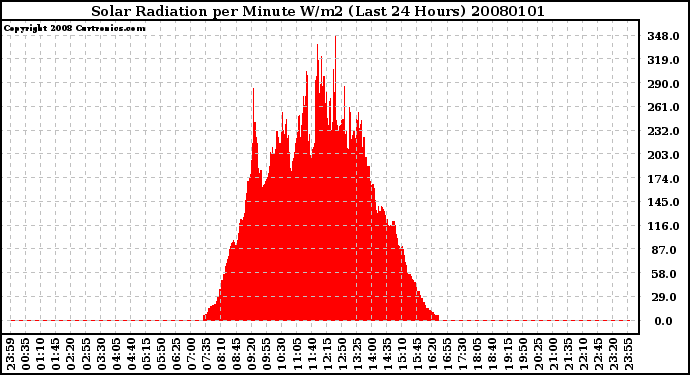Milwaukee Weather Solar Radiation per Minute W/m2 (Last 24 Hours)