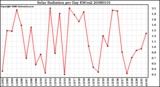 Milwaukee Weather Solar Radiation per Day KW/m2