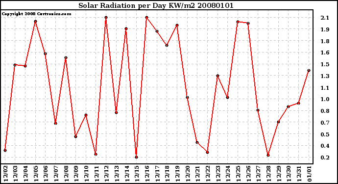 Milwaukee Weather Solar Radiation per Day KW/m2