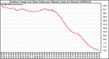 Milwaukee Weather Outdoor Temp (vs) Heat Index per Minute (Last 24 Hours)