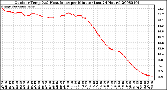 Milwaukee Weather Outdoor Temp (vs) Heat Index per Minute (Last 24 Hours)
