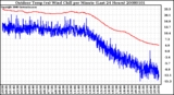 Milwaukee Weather Outdoor Temp (vs) Wind Chill per Minute (Last 24 Hours)