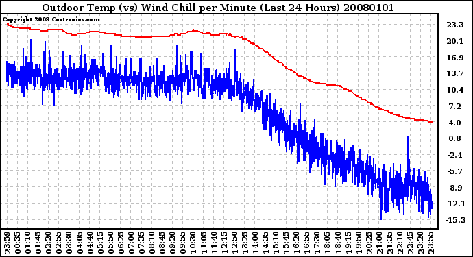 Milwaukee Weather Outdoor Temp (vs) Wind Chill per Minute (Last 24 Hours)