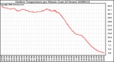 Milwaukee Weather Outdoor Temperature per Minute (Last 24 Hours)