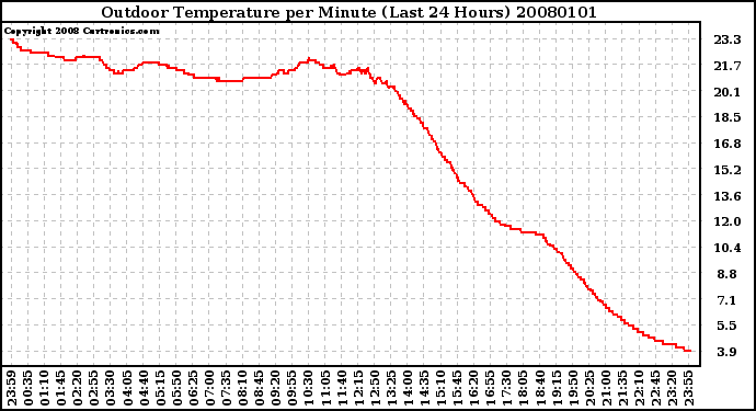 Milwaukee Weather Outdoor Temperature per Minute (Last 24 Hours)