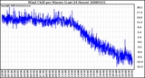 Milwaukee Weather Wind Chill per Minute (Last 24 Hours)