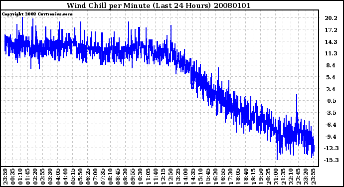Milwaukee Weather Wind Chill per Minute (Last 24 Hours)