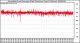 Milwaukee Weather Normalized and Average Wind Direction (Last 24 Hours)