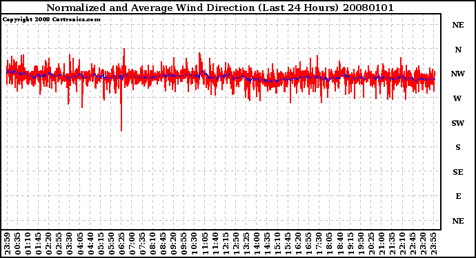 Milwaukee Weather Normalized and Average Wind Direction (Last 24 Hours)
