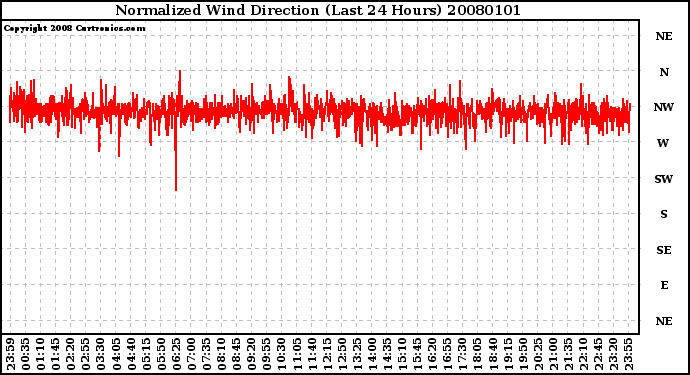 Milwaukee Weather Normalized Wind Direction (Last 24 Hours)
