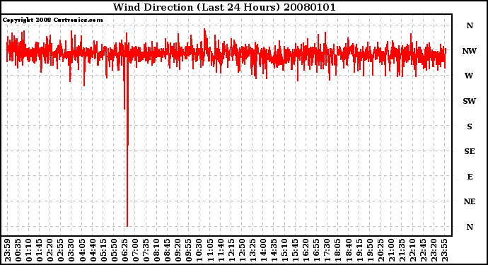 Milwaukee Weather Wind Direction (Last 24 Hours)