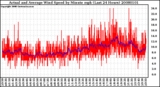 Milwaukee Weather Actual and Average Wind Speed by Minute mph (Last 24 Hours)