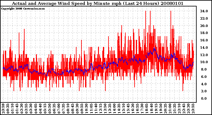 Milwaukee Weather Actual and Average Wind Speed by Minute mph (Last 24 Hours)