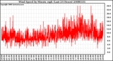 Milwaukee Weather Wind Speed by Minute mph (Last 24 Hours)