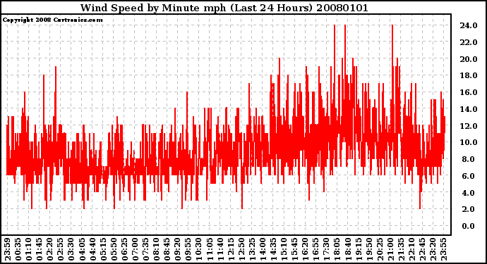 Milwaukee Weather Wind Speed by Minute mph (Last 24 Hours)