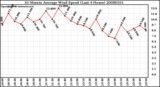 Milwaukee Weather 10 Minute Average Wind Speed (Last 4 Hours)