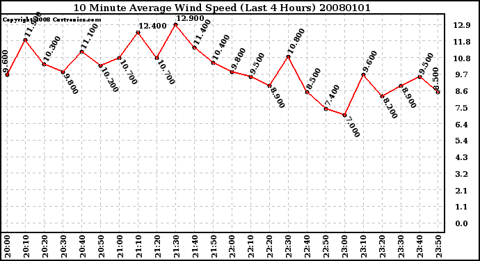 Milwaukee Weather 10 Minute Average Wind Speed (Last 4 Hours)