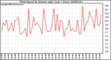 Milwaukee Weather Wind Speed by Minute mph (Last 1 Hour)