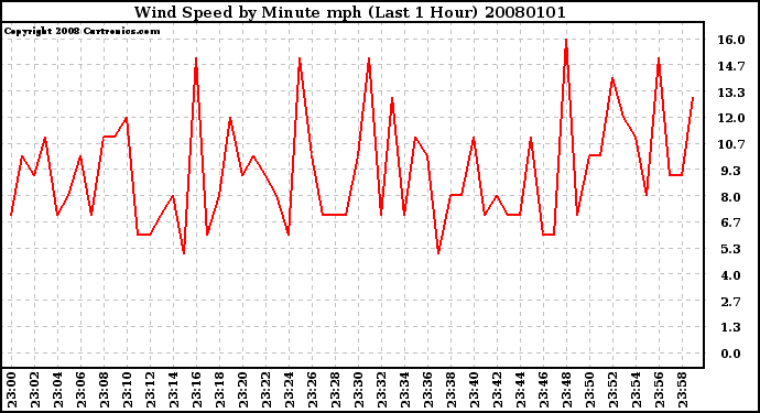 Milwaukee Weather Wind Speed by Minute mph (Last 1 Hour)