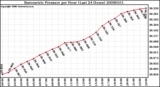 Milwaukee Weather Barometric Pressure per Hour (Last 24 Hours)