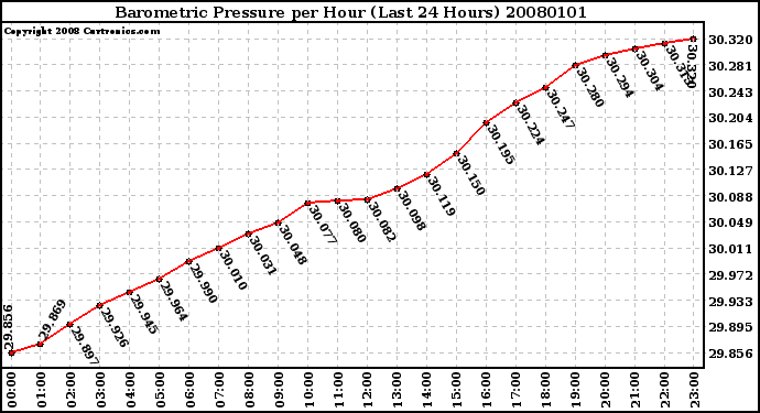Milwaukee Weather Barometric Pressure per Hour (Last 24 Hours)