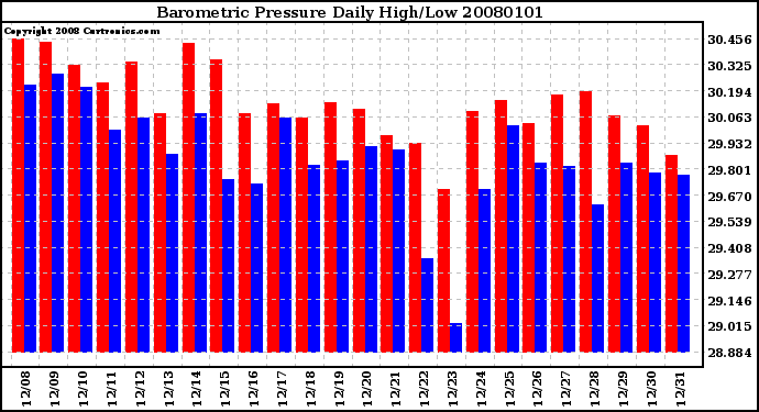 Milwaukee Weather Barometric Pressure Daily High/Low