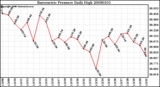 Milwaukee Weather Barometric Pressure Daily High